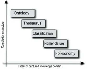 Figure 3.1 Five types of knowledge organization systems arranged according to complexity and extent of knowledge domain