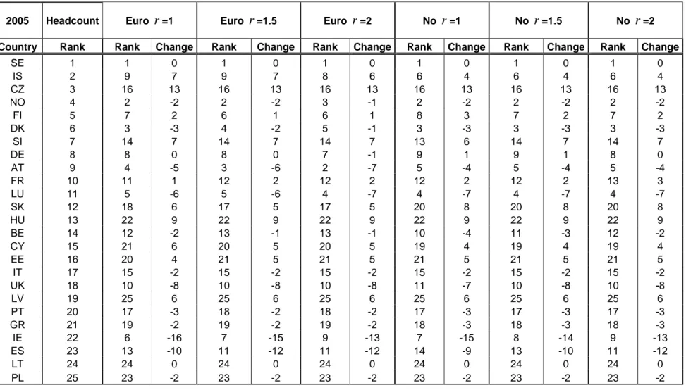 Table 3: Material Deprivation and Income Poverty in EU Member States in 2005, with Eurobarometer Weights  (Euro) and with Unitary (No) Weights for Different Values of  r 