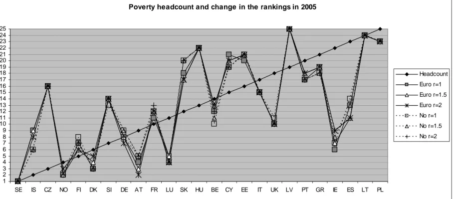 Figure 1: Material Deprivation and Income Poverty in EU Member States in 2005, with Eurobarometer  Weights (Euro) and Unitary (No) Weights for Different Values of  r 