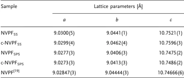 Figure 1. a) XRD patterns of NVPF SS , c NVPF SS , NVPF SPS , and c NVPF SPS . b) Selected area for NVPF SS , c NVPF SS , NVPF SPS , and c NVPF SPS .Table 1.Lattice parameters of obtained samples reﬁned using pro ﬁ lematchingand reported values for NVPF.