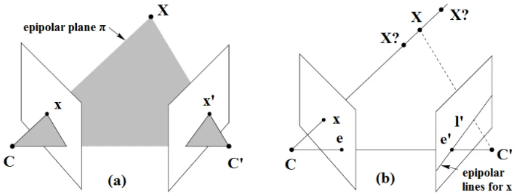 Figure 2.9 – Epipolar geometry between two views. Taken from [HZ03].