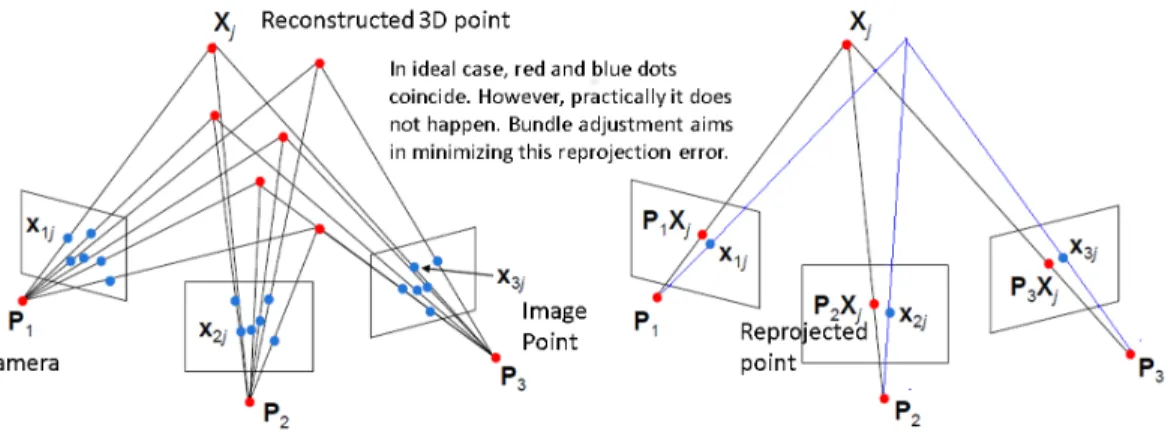 Figure 2.12 – Multiple view SfM.