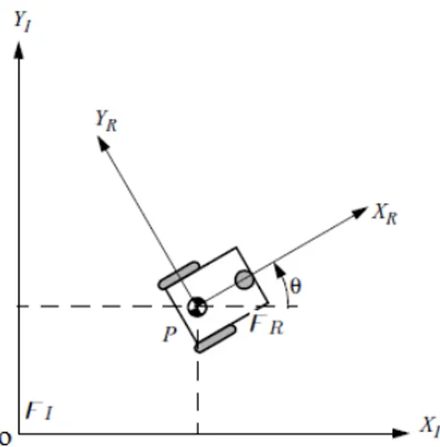 Figure 2.13 – The global reference frame and the robot local reference frame [SNS11].