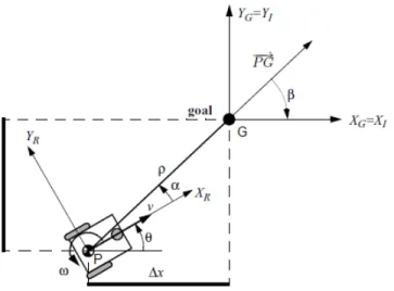 Figure 2.15 – Robot kinematics and its frames of interests [SNS11].    ˙ ρα˙ β˙  =  −cos α 0sinαρ −1−sinα ρ 0  &#34; v ω # for I1 and  ˙ ρα˙β˙  =  cos α 0−sinαρ1sinαρ0  &#34; v ω # for I2, (2.37)