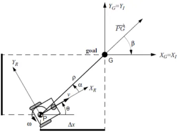 Figure 2.15 – Robot kinematics and its frames of interests [SNS11].    ˙ ρα˙ β˙  =  −cos α 0sinαρ −1−sinα ρ 0  " v ω # for I1 and  ˙ ρα˙β˙  =  cos α 0−sinαρ1sinαρ0  " v ω # for I2, (2.37)