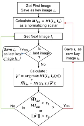 Figure 5.1 – Key Images selection using mutual information.