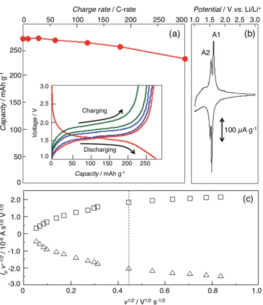Figure 2.      a) Plots of charge capacity per TiO  2  (B) as a function of C-rate with fi xed discharge C-rate, assuming as 1 C  =  335 mA g  −1  