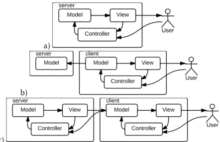 Figure 2.3 – Trois variantes d’architectures dérivées du modèle Model-View-Controller.