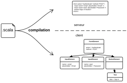 Figure 2.5 – Langages lourds. Le programme est compilé vers les environnements client et serveur