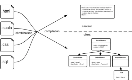 Figure 2.6 – Ingénierie dirigée par les modèles. Chaque aspect du programme est dé- dé-crit dans un langage dédié