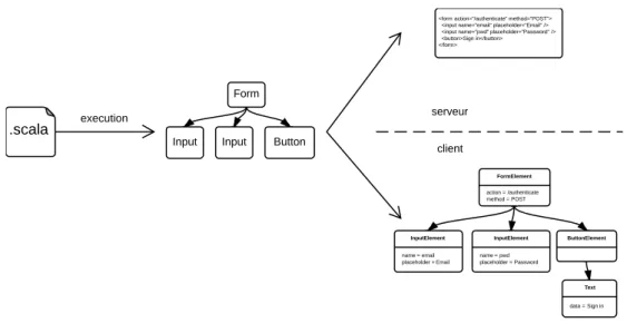 Figure 2.7 – Langages dédiés compilés et implémentés par des bibliothèques. Un lan- lan-gage dédié est fourni par une bibliothèque dont l’implémentation produit une  repré-sentation abstraite du programme à générer