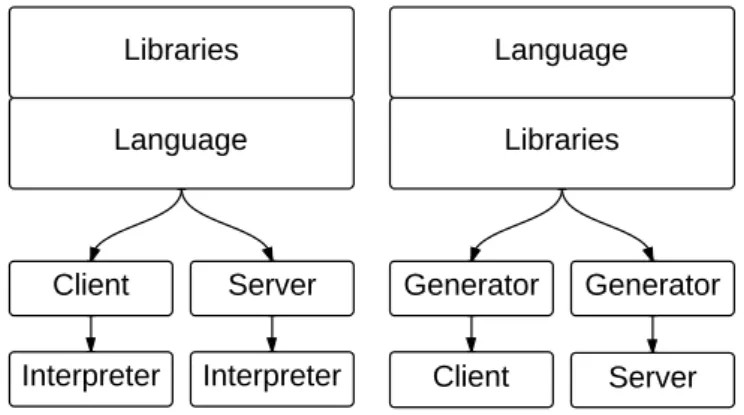 Figure 2.8 – Différence entre les langages dédiés implémentés par des bibliothèques, interprétés (à gauche) ou compilés (à droite).