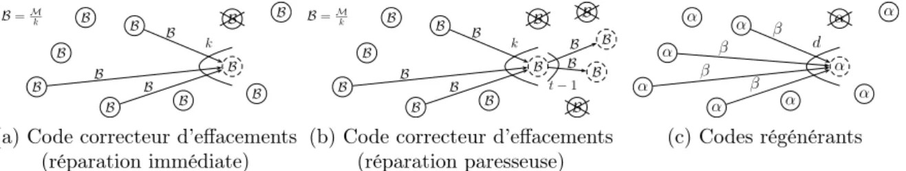 Figure 7: Réparation dans un systèmes à n composants. Dans ces exemples, k = 3, d = 4, B = 1, α = 1, and β = 1/2.