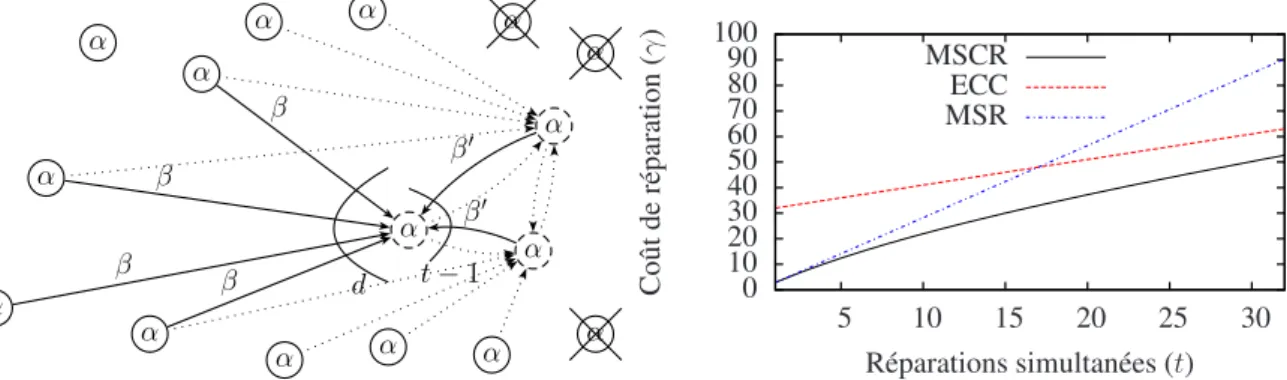 Figure 8: Réparation de codes régénérants coordonnés. 1002030405060708090 5 10 15 20 25 30Coˆutder´eparation(γR´eparations simultan´ees (t)MSCRECCMSR