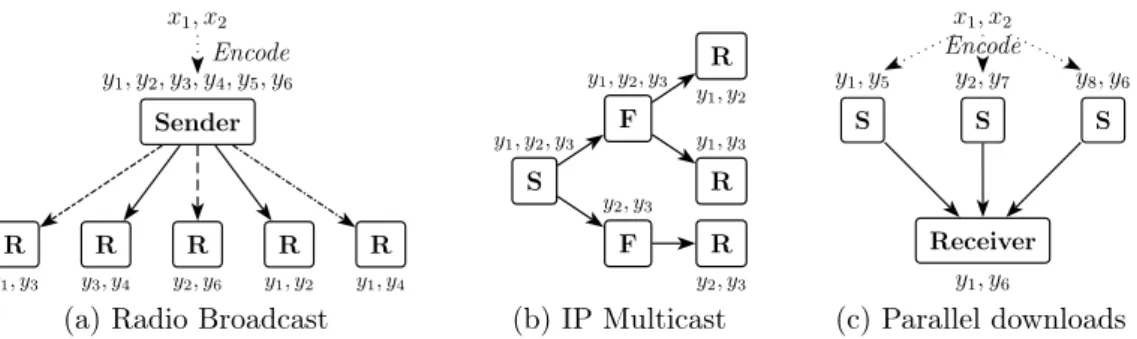 Figure 1.7: Examples of uses of fountain codes