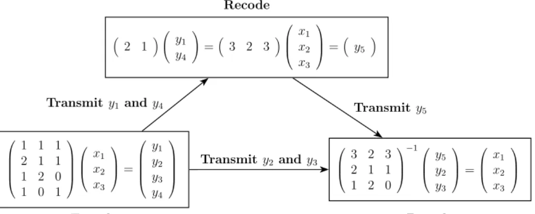 Figure 1.12 shows an example of random linear network coding. The source encodes by forming random linear combinations of native packets (y 1 , y 2 , y 3 and y 4 )