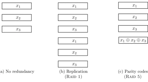 Figure 1.13: Redundancy in storage systems ( RAID )