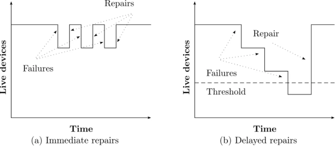 Figure 1.14: Delaying repairs allows performing multiple repairs at once.