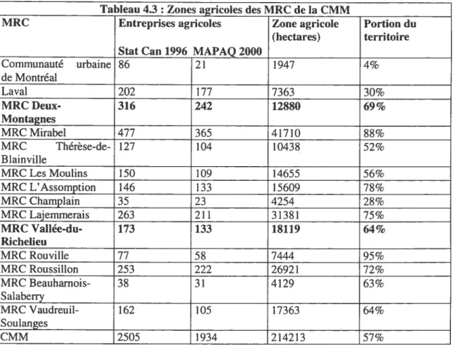 Tableau 4.3 Zones agricoles des MRC de la CMM