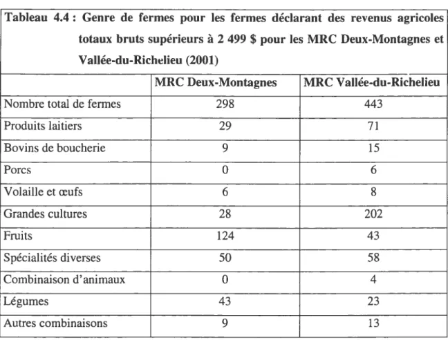 Tableau 4.4 Genre de fermes pour les fermes déclarant des revenus agricoles totaux bruts supérieurs à 2 499 $ pour les MRC Deux-Montagnes et Va]]ée-du-Richelieu (2001)