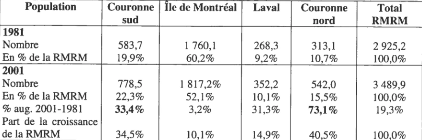 Tableau 4.1 : Évolution et croissance de la population de la Région Métropolitaine de Recensement de Montréal (RMRM) (1981-2001) (en milliers)