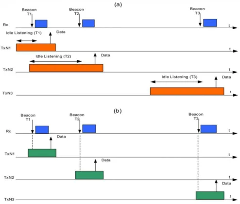 Figure 11: Adaptation de l'intervalle de réveil aux messages des diérents capteurs