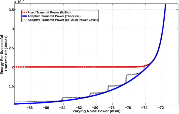 Figure 18: Comparison of energy performance between an adaptive transmit power optimization versus the xed transmit power at maximum level of cc-2420 i.e