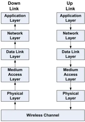Figure 2.1: Reduced OSI model of wireless sensor networks for transmission (up link) and reception (down link).