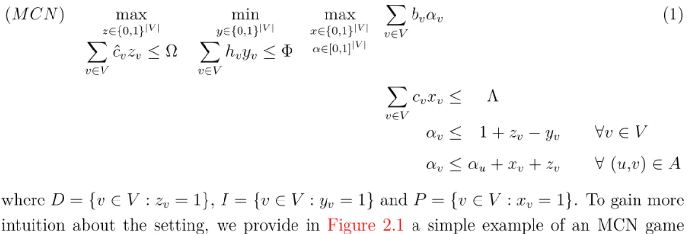 Figure 2.1. Example of an MCN game on a directed graph with unitary costs and benefits and budgets Ω = Φ = Λ = 1