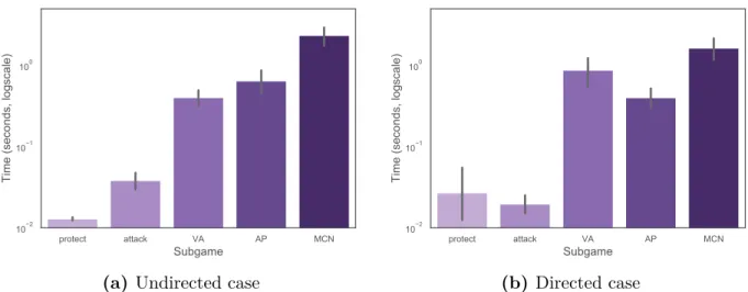 Figure 2.4. Time necessary to solve MCN and its subgames on graphs of size 20.