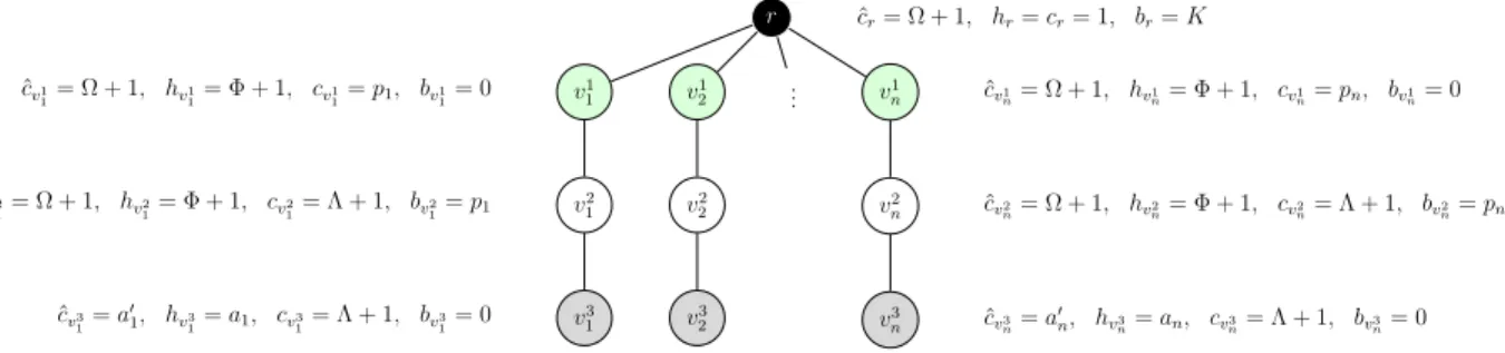 Figure 2.9. Graph reduction from TIK to MCN w when O = {1,2 . . . , n}. The only nodes resulting in positive benefit are the ones in white