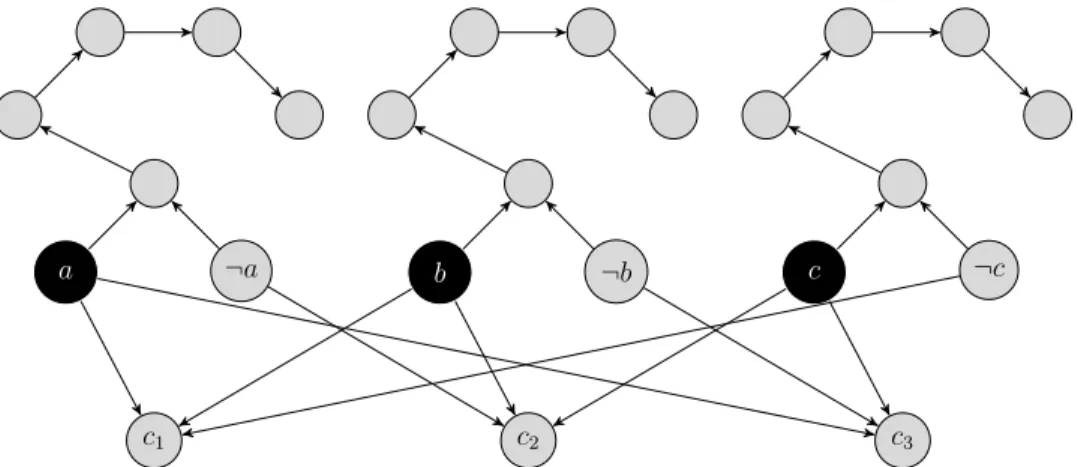 Figure 2.10. Example of construction of Attack dir from an instance of 3-SAT constituted of the boolean expression in CNF with 3 literals in each clause E = (a ∨ b ∨ ¬c) ∧ (¬a ∨ b ∨ c) ∧ (a ∨ ¬b ∨ c)