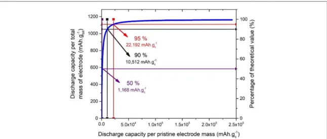 Figure 7 shows the relation between the capacities normalized by the mass of the pristine cathode, which is the typical way used to report capacities, and the capacity normalized by the mass of the cathode at the end of discharge