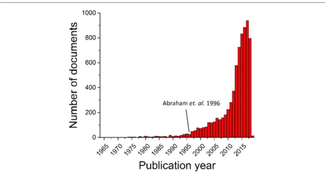 Figure 1. Number of documents mentioning at least one of the following phrases: ‘ Li-O 2 battery ’ , ‘ Li-air battery ’ , ‘ Lithium air battery ’ or ‘ Lithium oxygen battery ’ on Scopus