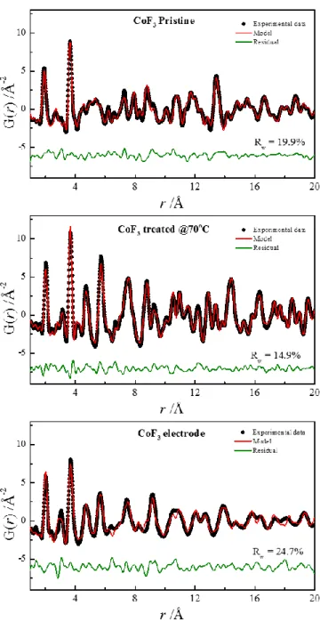 Figure  3.  PDF  refinements  of  pristine  CoF 3 ,  CoF 2   (CoF 3   treated  at  70 o C  under  atmosphere) and CoF 3  electrode