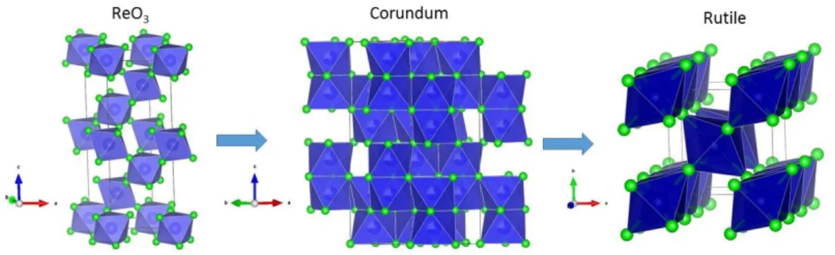 Figure 4. Structural representations of ReO 3  (CoF 3 ), corundum (Co 1.26 II