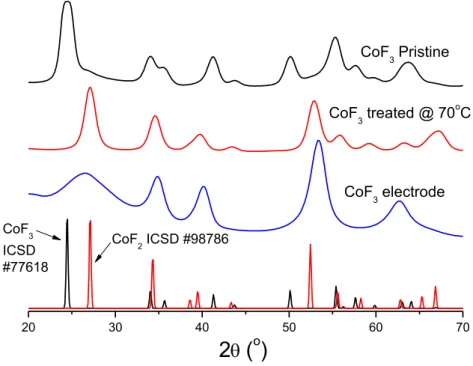 Figure 1. High-energy X-ray diffraction patterns of pristine CoF 3  (black), CoF 3  treated  at 70 o C under ambient atmosphere (red) and electrode (blue)