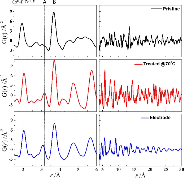 Figure  2.  PDF  profiles  of  pristine  CoF 3   (black),  CoF 2   (CoF 3   treated  at  70 o C  under  atmosphere) (red) and electrode