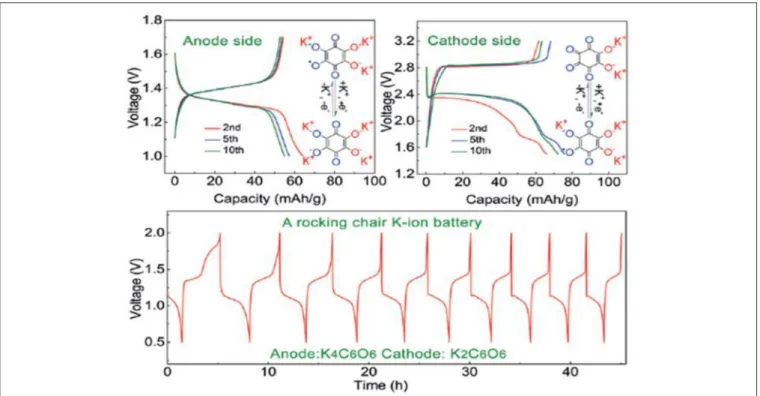 FIGURE 9 | Example of full organic KIB cycled at the current density of 25 mAh/g with oxocarbons K 4 C 6 O 6 and K 2 C 6 O 6 as negative and positive electrodes, respectively