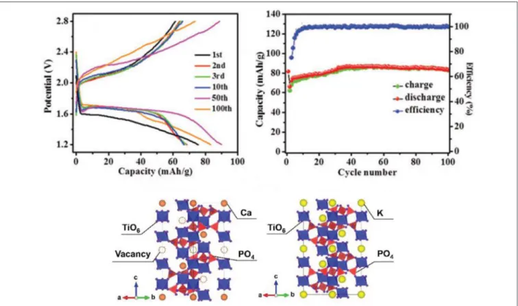 FIGURE 5 | On top, electrochemical performance of C-coated KTi 2 (PO 4 ) 3 ; below, crystallographic structure of Ca 0.5 Ti 2 (PO 4 ) 3 showing the cationic vacancies which promotes the potassium ion diffusion