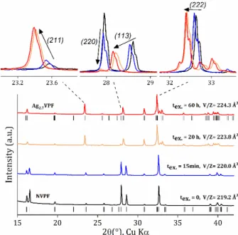 Figure 1 shows the XRPD patterns collected at different times  after the ion exchange process started