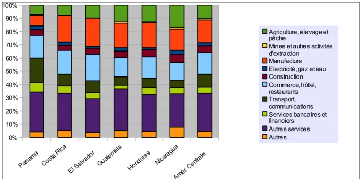 Graphique 2. Structure du PIB par secteur économique en Amérique Centrale, 2005   