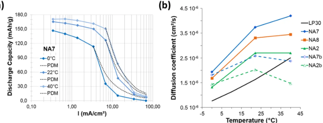 Figure 4. (a) Specific discharge capacities as a function of the areal current density for NA7 and the corresponding  PDM fits (dotted line) at different temperatures: 0°C, 22°C and 40°C