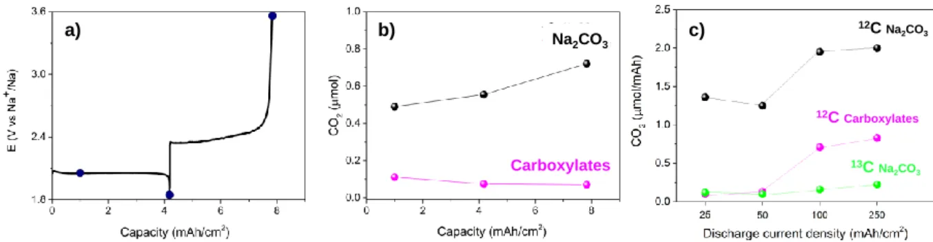 Figure 6: Discharge−charge profiles for GDL electrode at a rate of 25 A/cm 2  (a).  Amount 291 