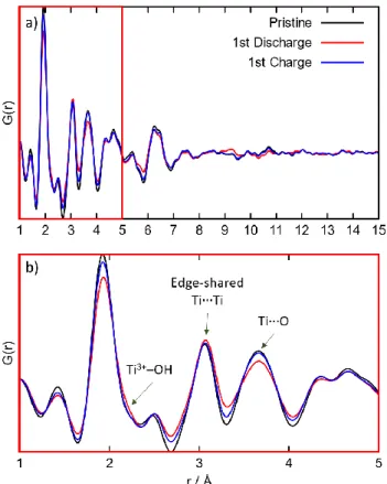 Figure  5.  Ex-situ  X-ray  atomic  pair  distribution  function  of  pristine,  fully  discharged  and  fully  charged  sample  vs
