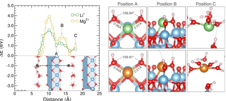 Figure 6. Change in the energy of formation for Li +  (green) and Mg 2+  (orange) ions in the lepidocrocite structure