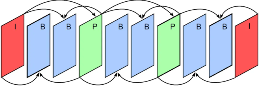 Figure 1.5  Exemple d'enchaînement des types d'images pour la prédiction Inter.