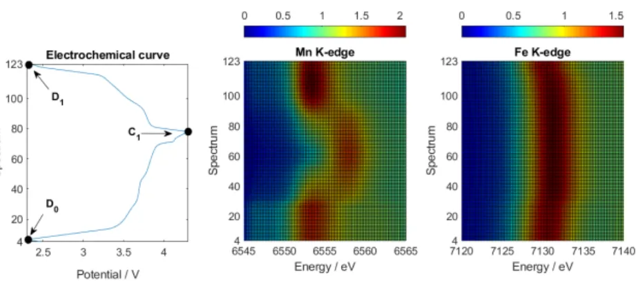 Figure 4. X-ray absorption fine structure (XAFS) operando dataset at the Mn and Fe K-edges and the  respective electrochemical curve