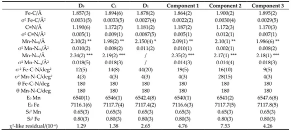 Table 1. Relevant extended X-ray absorption fine structure (EXAFS) refined parameters for the D 0 , C 1 ,  and D 1  states of charge, as well as the three components retrieved by the MCR-ALS analysis