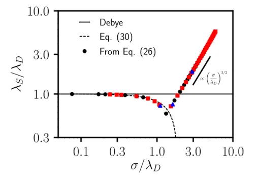 Figure 2. Ratio of the screening length over the Debye length as a function of the ratio of the ion diameter over the Debye length